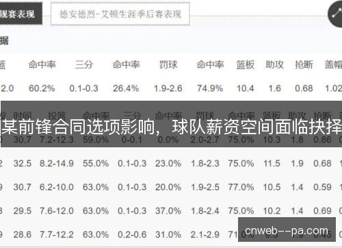 某前锋合同选项影响，球队薪资空间面临抉择